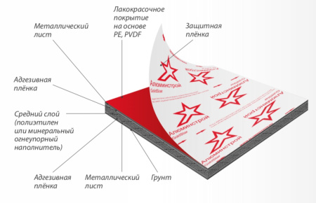 Композитная панель Алюминстрой Композитная панель Алюминстрой